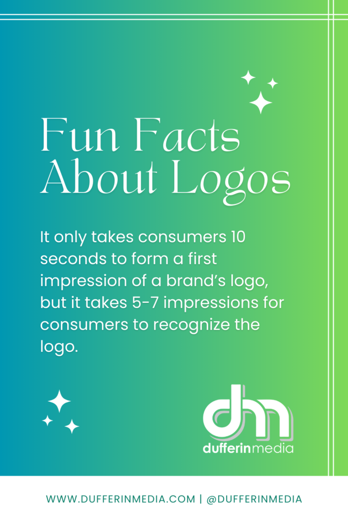 Fun Facts About Logos: It only takes consumers 10 seconds to form a first impression of a brand’s logo, but it takes 5-7 impressions for consumers to recognize the logo. | Dufferin Media.com @DufferinMedia