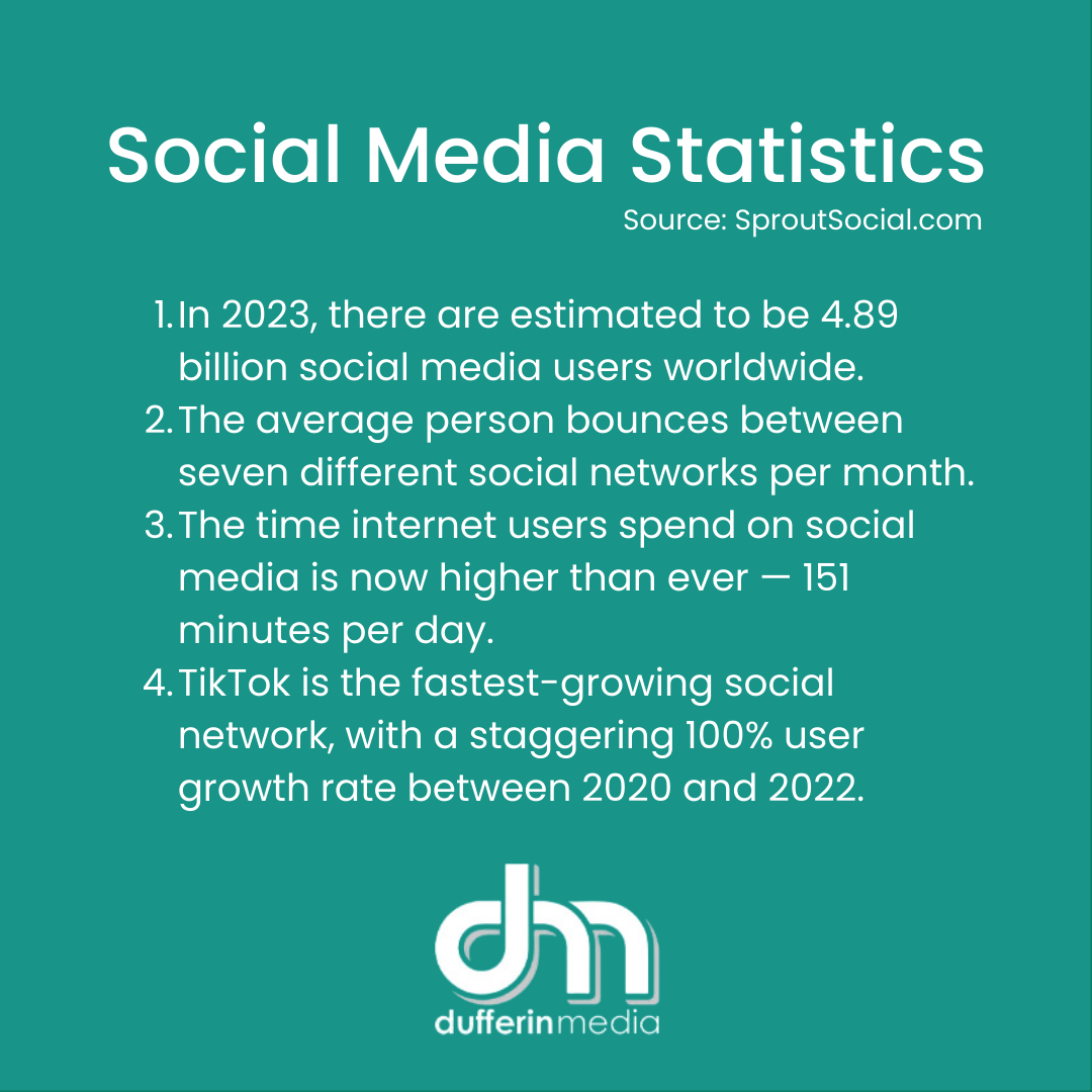 In 2023, there are estimated to be 4.89 billion social media users worldwide.The average person bounces between seven different social networks per month. The time internet users spend on social media is now higher than ever — 151 minutes per day. TikTok is the fastest-growing social network, with a staggering 100% user growth rate between 2020 and 2022. | Source SproutSocial.com | Boost Your Social Media Engagement with These 15 Tips | BLOG POST