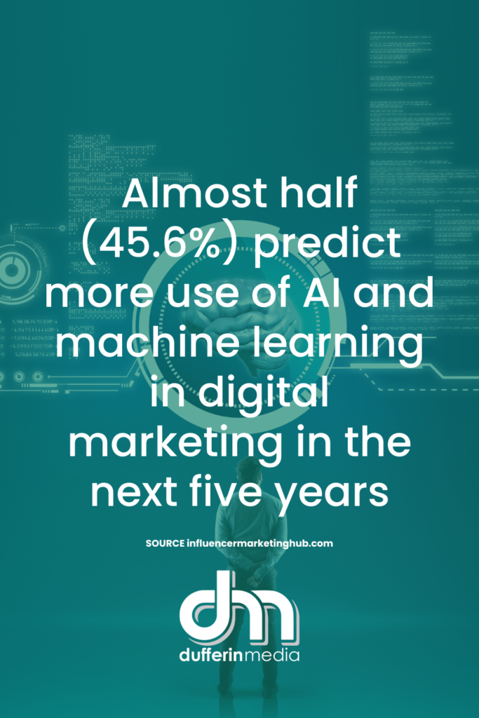 Almost half (45.6%) predict more use of AI and machine learning in digital marketing in the next five years. SOURCE: influencermarketinghub.com | Dufferin Media