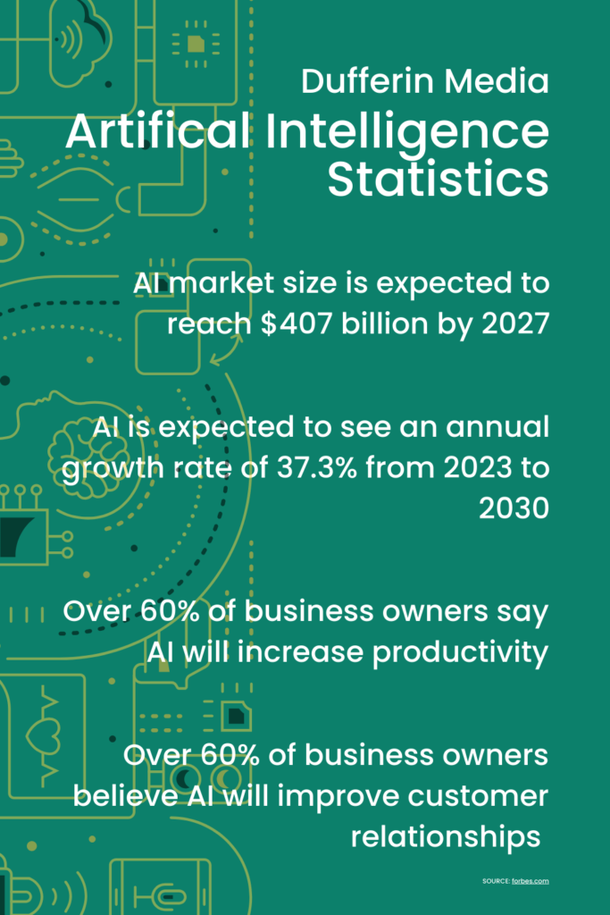 Dufferin Media | AI and Digital Marketing | AI market size is expected to reach $407 billion by 2027 | AI is expected to see an annual growth rate of 37.3% from 2023 to 2030 | Over 60% of business owners say AI will increase productivity | Over 60% of business owners believe AI will improve customer relationships | BLOG POST