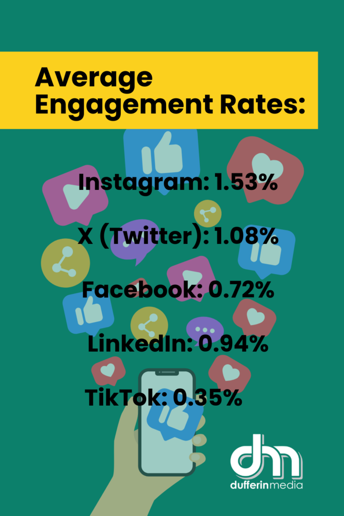 Average Engagement Rates by Platform: Average Instagram engagement rate: 1.53% | Average Facebook engagement rate: 0.72% | Average X (Twitter) engagement rate: 1.08% | Average LinkedIn engagement rate: 0.94% | Average TikTok engagement rate: 0.35%> Source: Hootsuite | Dufferin Media